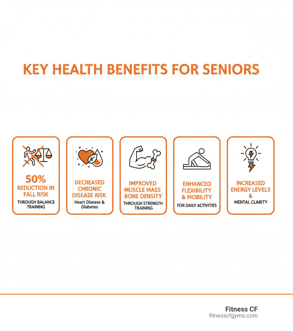 infographic showing key health benefits for seniors: 50% reduction in fall risk through balance training, decreased chronic disease risk including heart disease and diabetes, improved muscle mass and bone density through strength training, enhanced flexibility and mobility for daily activities, increased energy levels and mental clarity - clermont personal trainer for seniors infographic 