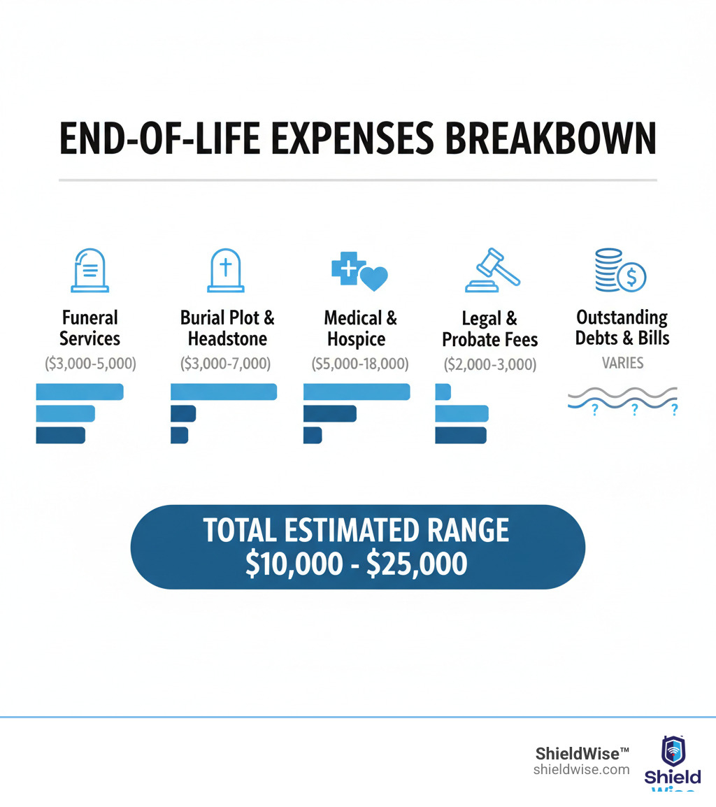 Infographic showing breakdown of end-of-life expenses: Funeral services ($3,000-$5,000), Burial plot and headstone ($3,000-$7,000), Medical and hospice care ($5,000-$18,000), Legal and probate fees ($2,000-$3,000), Outstanding debts and bills (varies), with total estimated range of $10,000-$25,000 - end of life expenses infographic Infographic showing breakdown of end-of-life expenses: Funeral services ($3,000-$5,000), Burial plot and headstone ($3,000-$7,000), Medical and hospice care ($5,000-$18,000), Legal and probate fees ($2,000-$3,000), Outstanding debts and bills (varies), with total estimated range of $10,000-$25,000 - end of life expenses infographic
