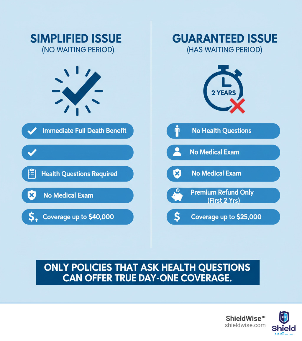 Infographic comparing two policy types: On the left, "Simplified Issue (No Waiting Period)" shows a checkmark for immediate full death benefit, health questions required, no medical exam, and coverage up to $40,000. On the right, "Guaranteed Issue (Has Waiting Period)" shows a 2-year clock icon, no health questions, no medical exam, only premium refund if death occurs in first 2 years, and coverage capped at $25,000. A bold banner at the bottom reads: "Only policies that ask health questions can offer true day-one coverage." - life insurance for seniors no waiting period infographic 
