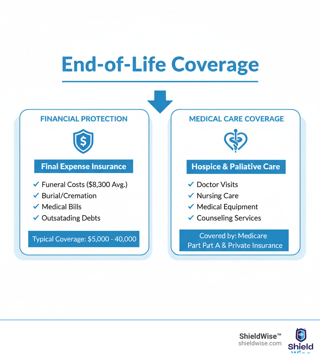 Infographic showing two main categories of end-of-life coverage: Financial Protection (Final Expense Insurance covering funeral costs $8,300 average, burial/cremation expenses, medical bills, legal fees, and outstanding debts with typical coverage of $5,000-$40,000) and Medical Care Coverage (Health Insurance for Hospice and Palliative Care including doctor visits, nursing care, medical equipment, pain management, and counseling services, typically covered by Medicare Part A and private insurance) - end of life coverage infographic 