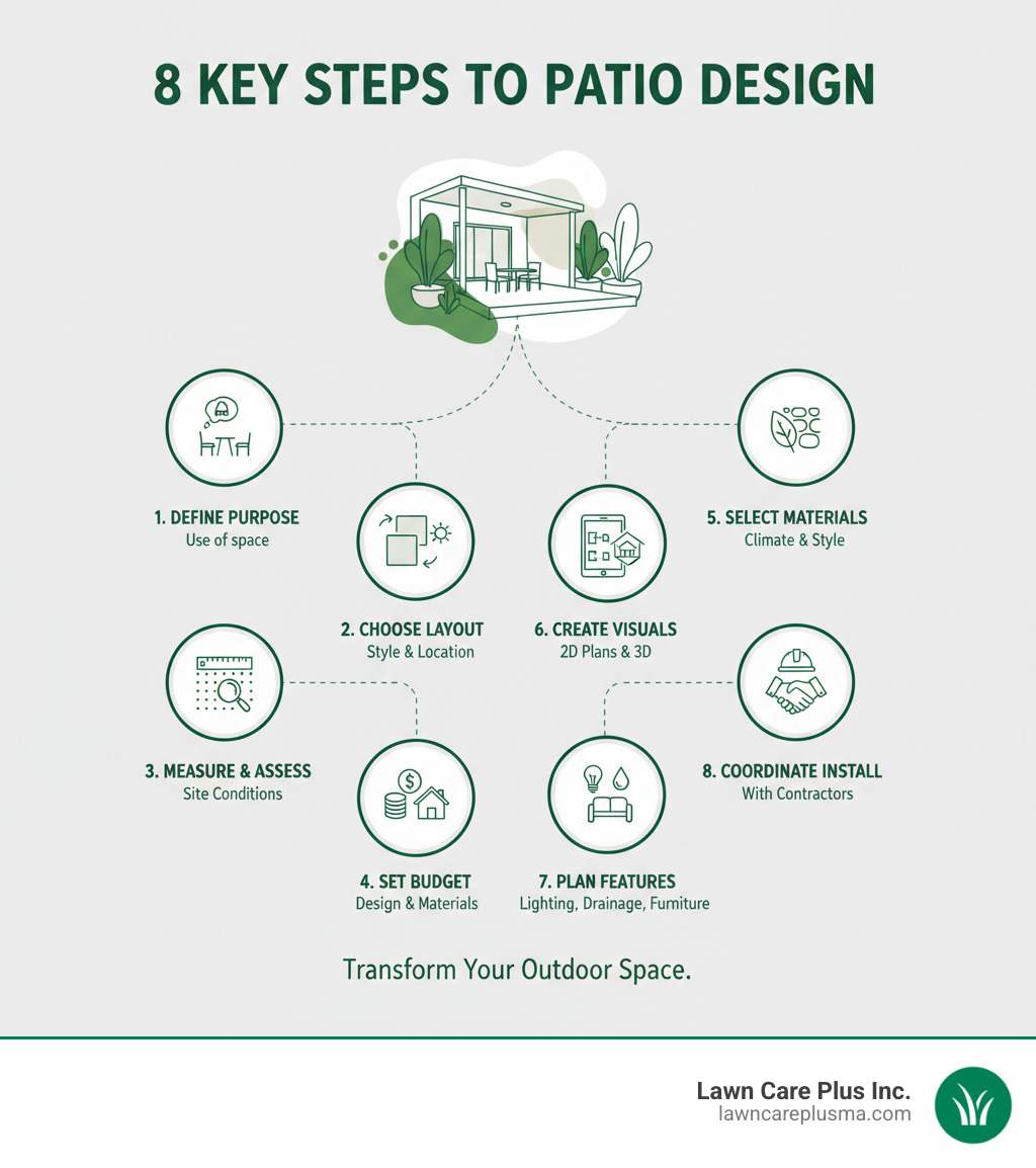 Infographic showing the 8 key steps to designing a patio: 1. Define your patio's purpose and how you'll use the space, 2. Choose your patio layout style and location, 3. Measure your space and assess site conditions, 4. Set a realistic budget for design and materials, 5. Select appropriate patio materials for your climate and style, 6. Create 2D floor plans and 3D visualizations, 7. Plan for features like lighting, drainage, and furniture, 8. Coordinate with contractors for professional installation - patio designer infographic 