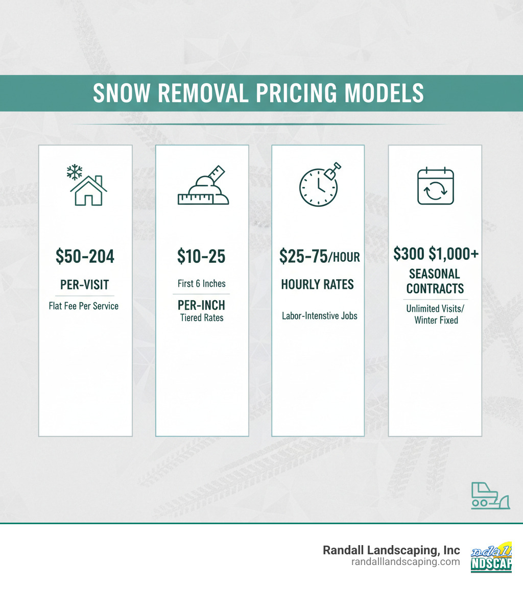 Infographic showing four main snow removal pricing models: Per-Visit pricing with flat fee per service ranging $50-$204; Per-Inch pricing with tiered rates based on snowfall depth starting at $10-$25 for first 6 inches; Hourly Rates for labor-intensive jobs at $25-$75 per hour; and Seasonal Contracts with fixed winter pricing from $300-$1,000+ for unlimited visits - price of snow removal infographic 