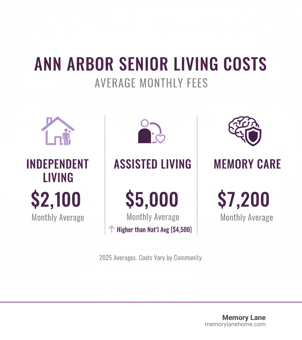Table comparing the average monthly costs for Independent Living, Assisted Living, and Memory Care in Ann Arbor - senior living ann arbor infographic 