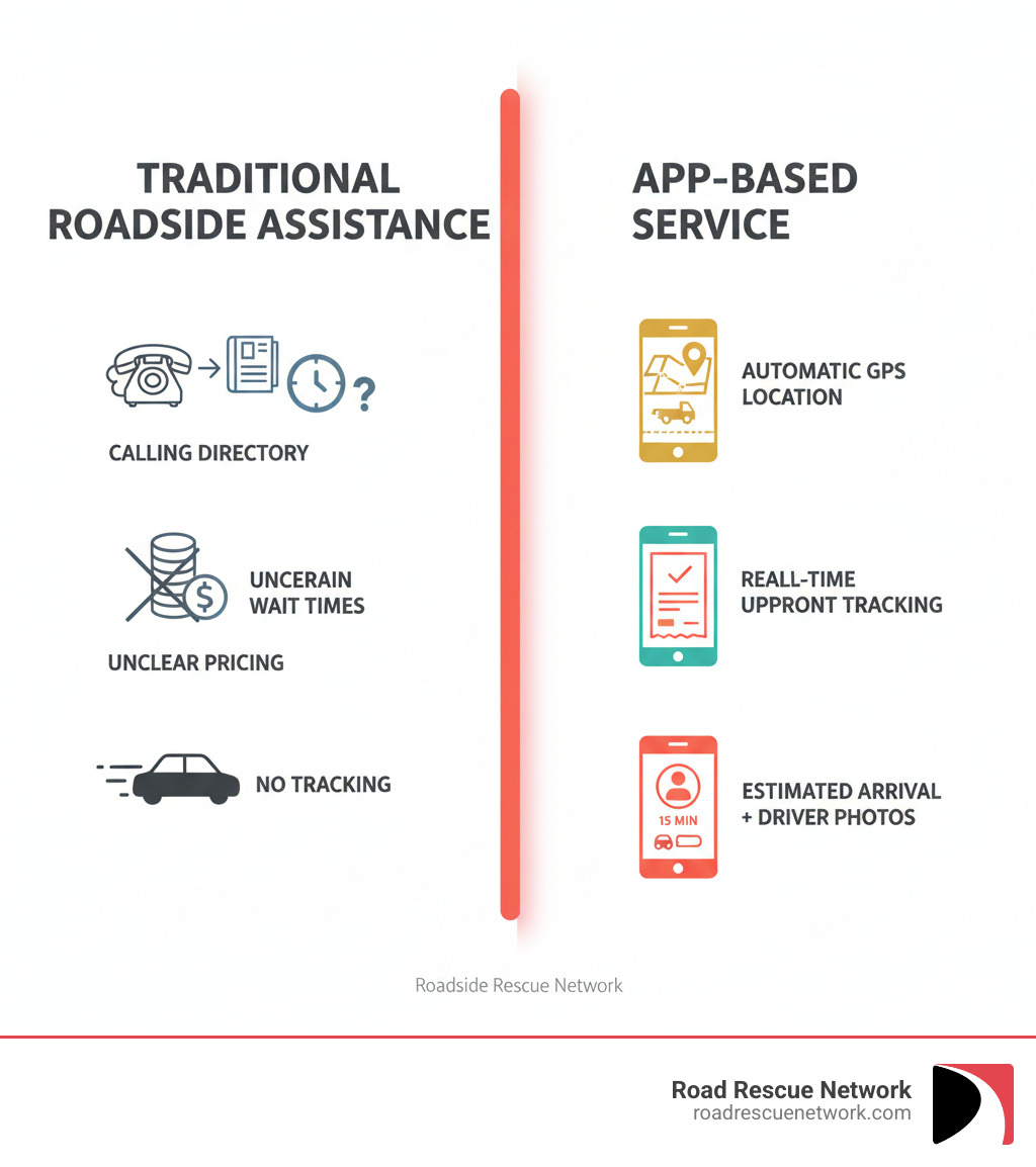 Comparison infographic showing traditional roadside assistance versus app-based service: Left side shows calling directory, uncertain wait times, unclear pricing, and no tracking. Right side shows automatic GPS location, real-time provider tracking, transparent upfront pricing, and estimated arrival times with driver photos. - roadside assistance app infographic 