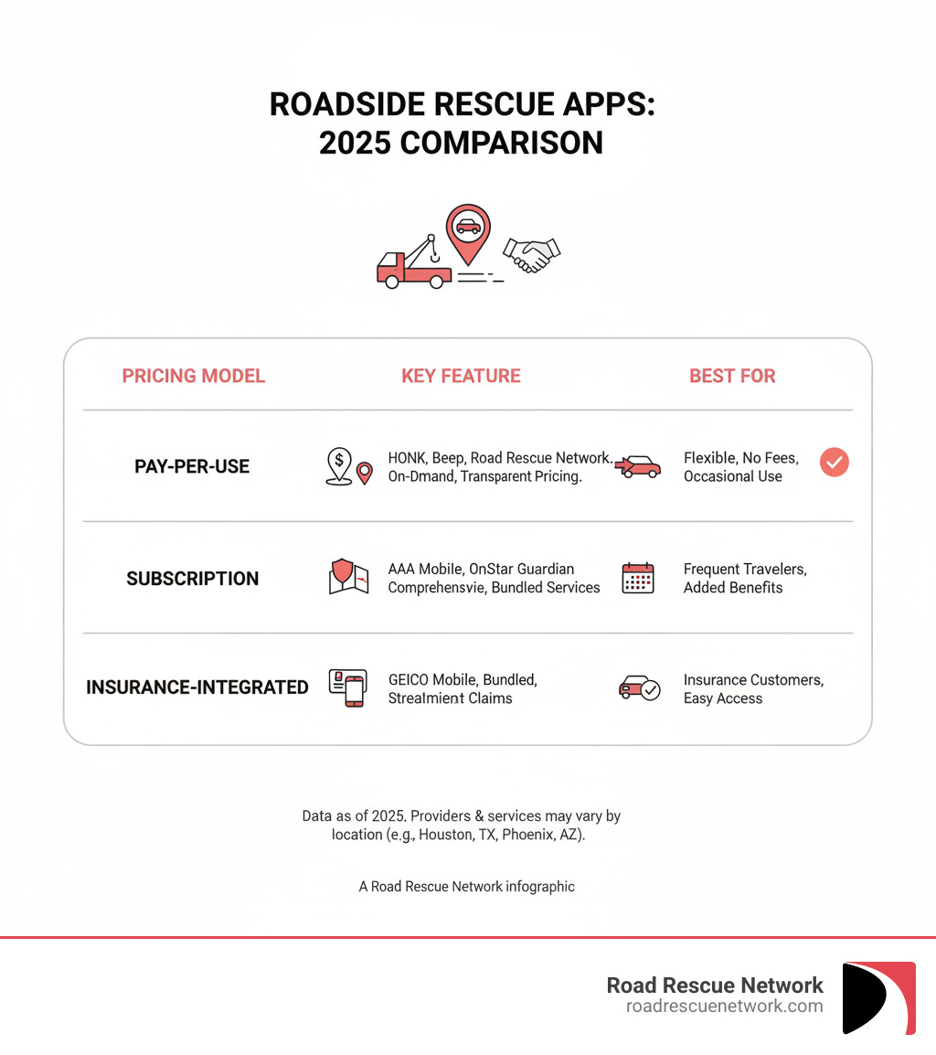 Comparison table of roadside assistance apps - roadside assistance app infographic 