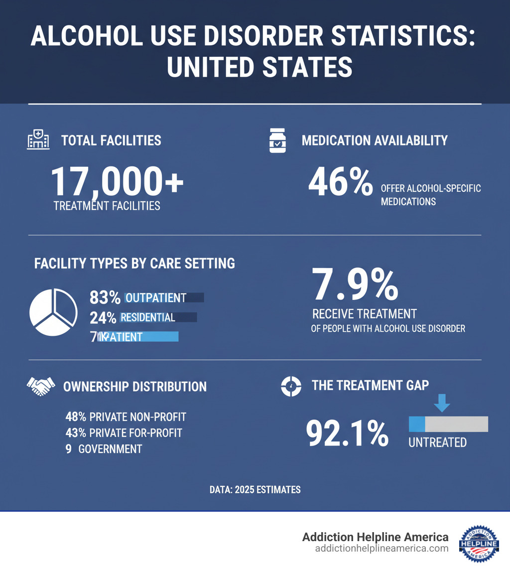 Infographic showing alcohol use disorder statistics in the United States, including total number of treatment facilities (17,000+), percentage of facilities offering alcohol-specific medications (46%), breakdown of facility types by care setting (83% outpatient, 24% residential, 7% inpatient), ownership distribution (48% private non-profit, 43% private for-profit, 9% government), and the treatment gap showing only 7.9% of people with alcohol use disorder receive treatment - how many alcohol treatment centers are in the us infographic 