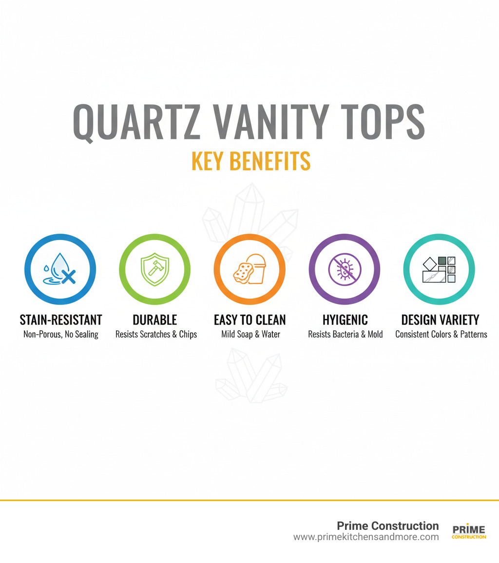 infographic showing five key benefits of quartz vanity tops: 1) Non-porous and stain-resistant surface that never needs sealing, 2) Exceptionally hard and durable material resistant to scratches and chips, 3) Easy maintenance requiring only mild soap and water, 4) Hygienic surface that resists bacteria and mold growth, 5) Wide design variety with consistent colors and patterns in whites, greys, blacks and marble-look styles - quartz stone vanity top infographic 