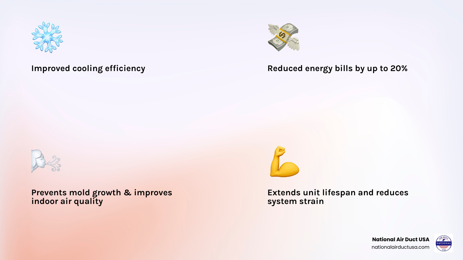 Infographic showing the benefits of clean AC coils including improved cooling efficiency, reduced energy bills by up to 20%, prevention of mold and mildew growth, extended system lifespan, better indoor air quality with fewer allergens, and reduced strain on HVAC components - window ac coil cleaner infographic 4_facts_emoji_light-gradient