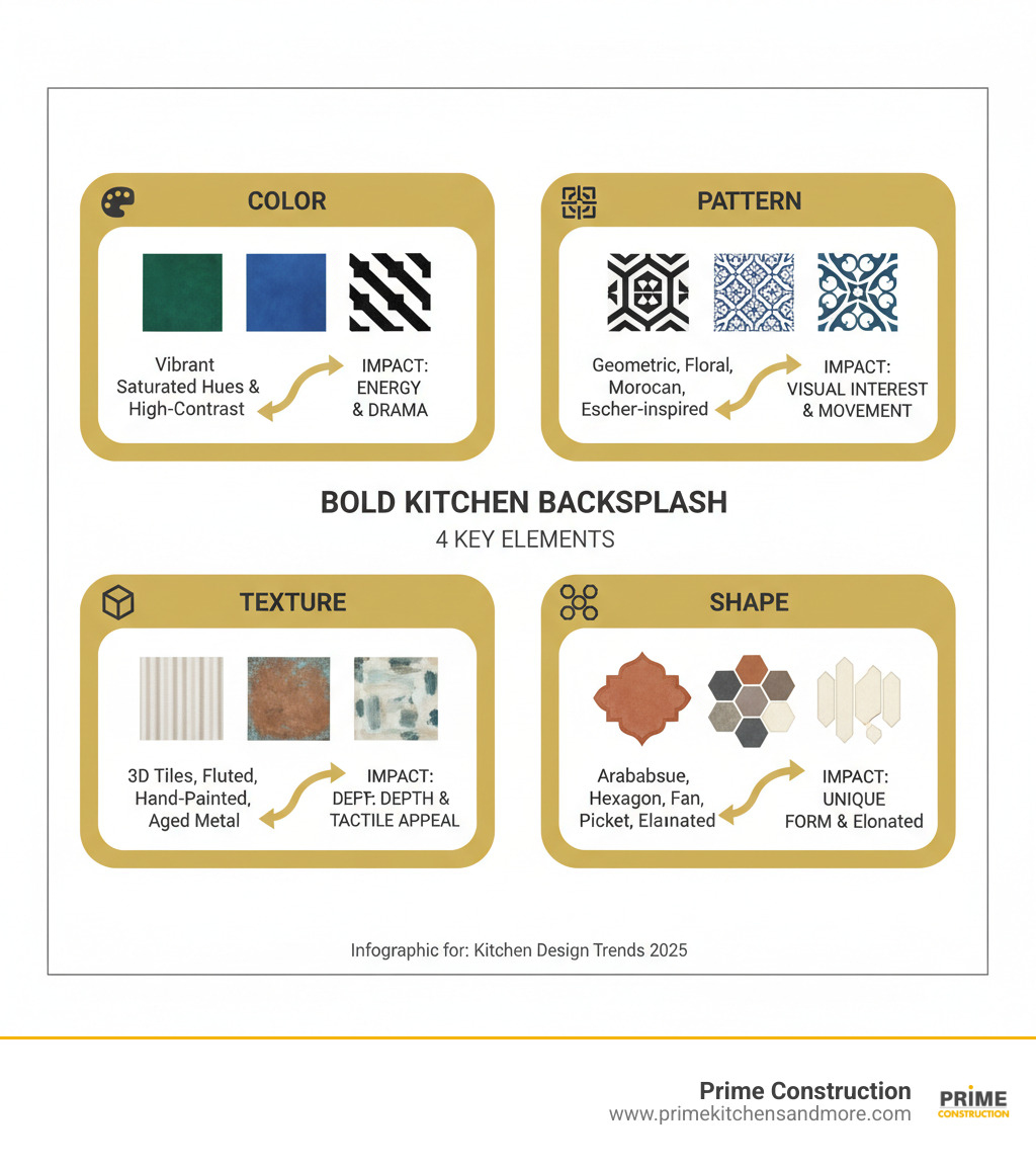Infographic showing the 4 key elements of a bold kitchen backsplash: Color (vibrant saturated hues like emerald, cobalt, or high-contrast black and white), Pattern (geometric, floral, Moroccan trellis, or Escher designs), Texture (3D tiles, fluted surfaces, hand-painted finishes, or aged metallic looks), and Shape (arabesque, hexagon, fan, picket, or elongated forms). Each element includes small visual examples and brief descriptions of how it creates impact. - bold kitchen backsplash infographic 