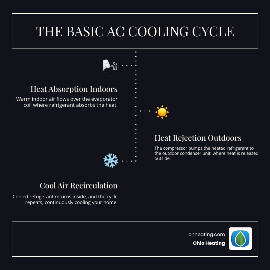 Infographic showing the basic AC cooling cycle: warm indoor air flows over the evaporator coil where refrigerant absorbs heat, the compressor pumps hot refrigerant to the outdoor condenser unit where heat is released outside, cooled refrigerant returns inside to repeat the cycle - AC blowing warm air infographic infographic-line-3-steps-dark Infographic showing the basic AC cooling cycle: warm indoor air flows over the evaporator coil where refrigerant absorbs heat, the compressor pumps hot refrigerant to the outdoor condenser unit where heat is released outside, cooled refrigerant returns inside to repeat the cycle - AC blowing warm air infographic infographic-line-3-steps-dark
