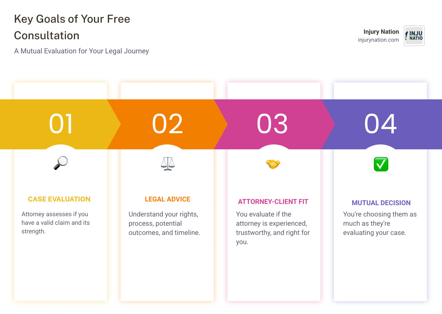 infographic showing three main purposes of a free consultation - what to expect during free consultation with personal injury attorney infographic pillar-4-steps