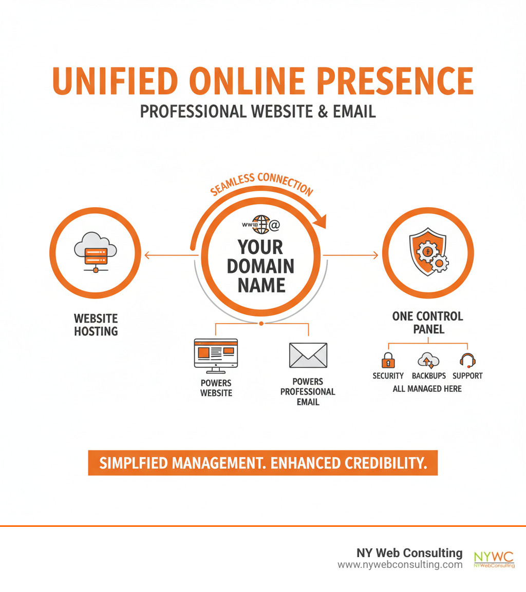 infographic showing the synergy between professional website hosting and custom domain email: website files stored on hosting server connecting to your domain name, which also powers professional email addresses, all managed through one control panel with unified security, backups, and support - website hosting with email infographic infographic showing the synergy between professional website hosting and custom domain email: website files stored on hosting server connecting to your domain name, which also powers professional email addresses, all managed through one control panel with unified security, backups, and support - website hosting with email infographic