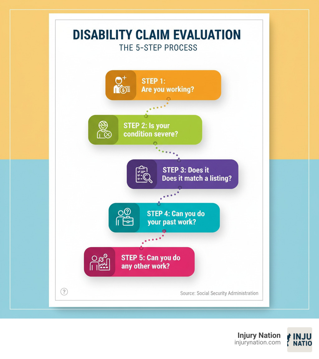 Infographic showing the five-step sequential evaluation process for disability claims: Step 1 - Are you working above substantial gainful activity level? Step 2 - Is your condition severe? Step 3 - Does it match a listing of impairments? Step 4 - Can you do your past work? Step 5 - Can you do any other work? - when disability case gets lawyer what is the approval rating infographic 