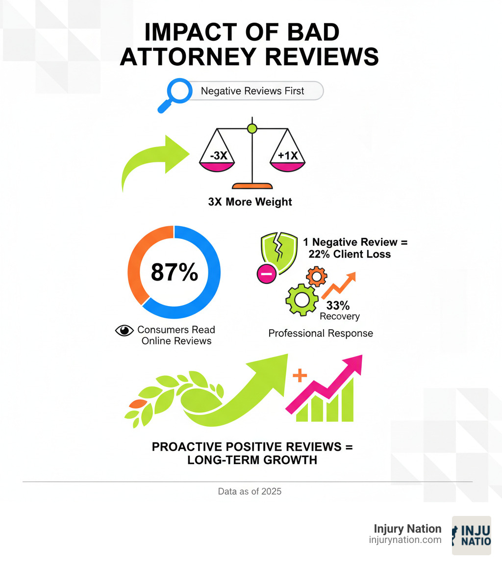 Infographic showing the impact of bad attorney reviews: negative reviews appear first in search results and carry 3x more weight than positive reviews in potential clients' minds; 87% of consumers read online reviews for local businesses including law firms; one negative review can cost a law firm 22% of potential clients; responding professionally to negative reviews can recover up to 33% of that lost business; proactive reputation management through encouraging positive reviews is the most effective long-term strategy - bad attorney reviews infographic Infographic showing the impact of bad attorney reviews: negative reviews appear first in search results and carry 3x more weight than positive reviews in potential clients' minds; 87% of consumers read online reviews for local businesses including law firms; one negative review can cost a law firm 22% of potential clients; responding professionally to negative reviews can recover up to 33% of that lost business; proactive reputation management through encouraging positive reviews is the most effective long-term strategy - bad attorney reviews infographic