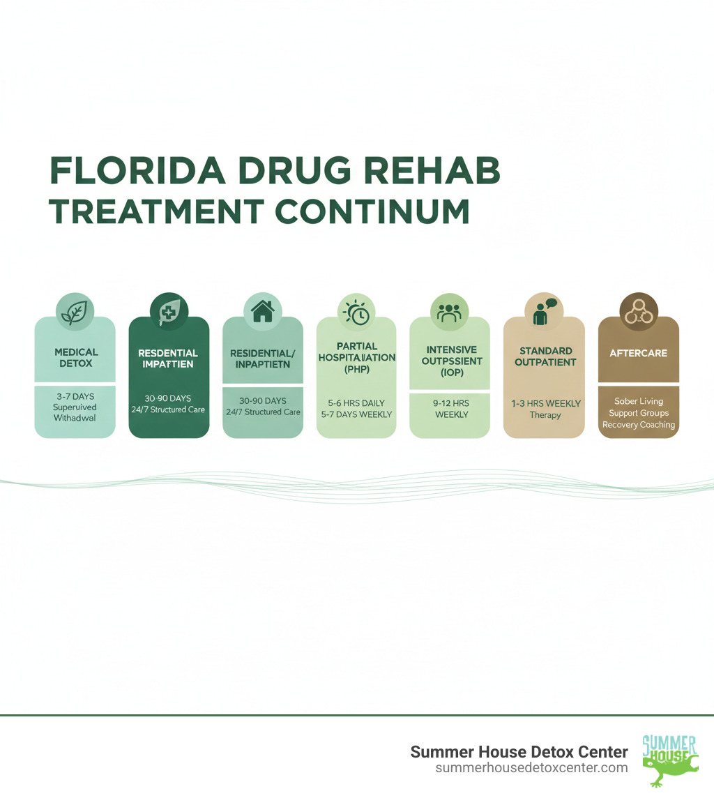 Infographic showing the Florida drug rehab treatment continuum: Starting with medical detox (3-7 days of supervised withdrawal management), followed by residential/inpatient treatment (30-90 days of 24/7 structured care), then partial hospitalization or PHP (5-6 hours daily, 5-7 days weekly), intensive outpatient or IOP (9-12 hours weekly), standard outpatient therapy (1-3 hours weekly), and finally aftercare including sober living, support groups, and recovery coaching for ongoing maintenance - Florida drug rehab infographic Infographic showing the Florida drug rehab treatment continuum: Starting with medical detox (3-7 days of supervised withdrawal management), followed by residential/inpatient treatment (30-90 days of 24/7 structured care), then partial hospitalization or PHP (5-6 hours daily, 5-7 days weekly), intensive outpatient or IOP (9-12 hours weekly), standard outpatient therapy (1-3 hours weekly), and finally aftercare including sober living, support groups, and recovery coaching for ongoing maintenance - Florida drug rehab infographic