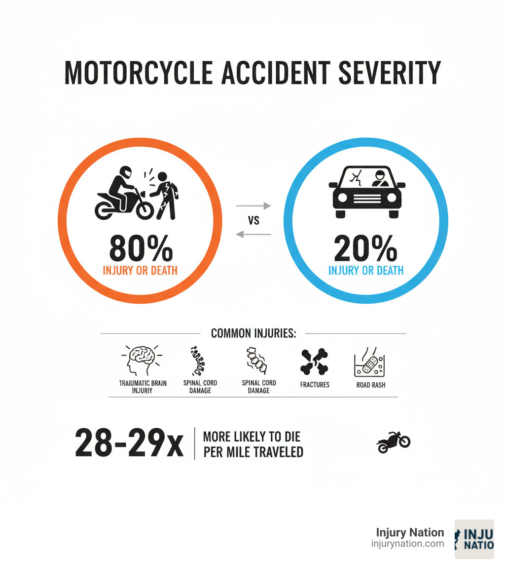 Infographic showing motorcycle accident injury severity rates: 80% result in injury or death vs. 20% for car accidents; common injuries include traumatic brain injury, spinal cord damage, fractures, and road rash; motorcyclists are 28-29 times more likely to die per mile traveled than car occupants - Motorcycle accident attorney infographic 
