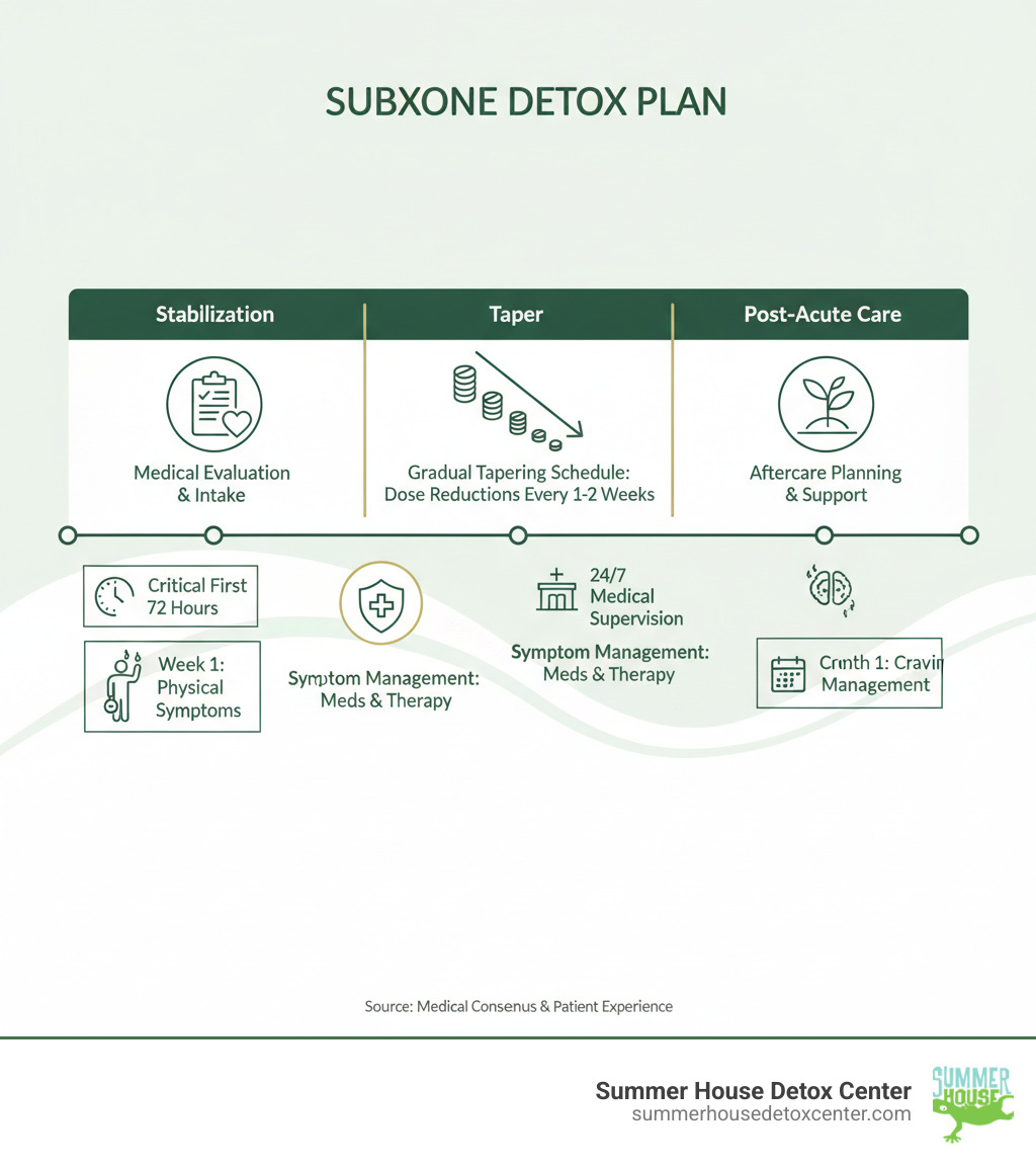 Infographic showing the Suboxone detox plan process: starting with medical evaluation, moving through a gradual tapering schedule with dose reductions every 1-2 weeks, incorporating symptom management through medications and therapy, receiving 24/7 medical supervision, and ending with aftercare planning. The timeline shows phases from stabilization through taper to post-acute care, with key milestones like the critical first 72 hours, week 1 physical symptoms, week 2 psychological symptoms, and month 1 cravings management. - suboxone detox plan infographic 
