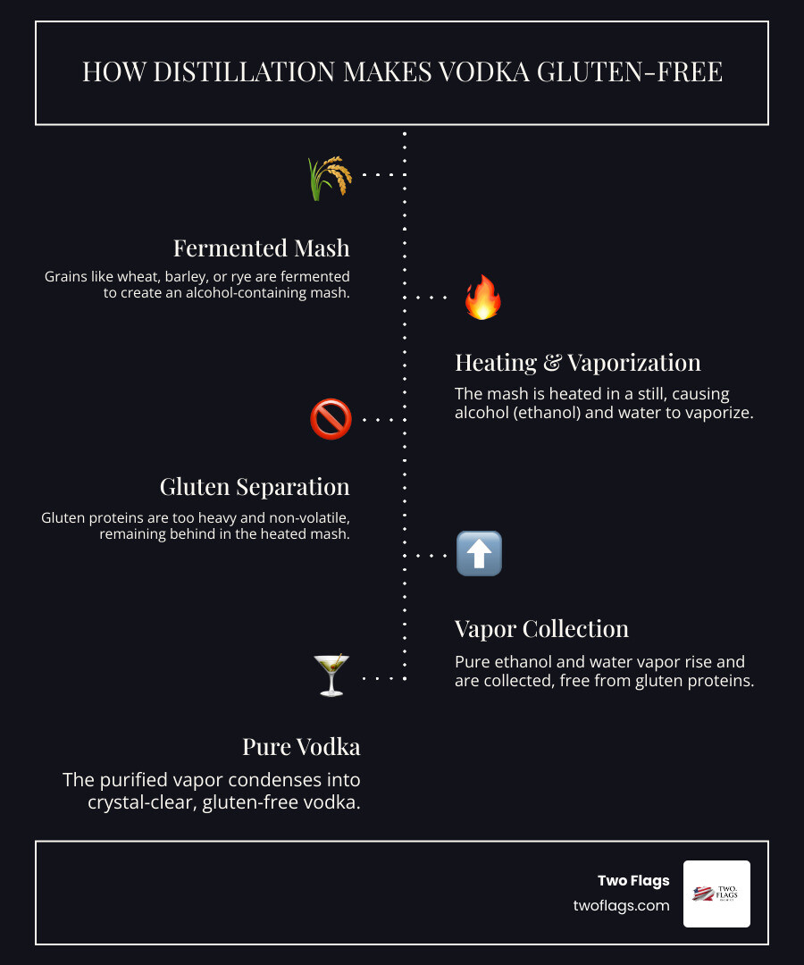 Infographic showing the distillation process: fermented grain mash is heated in a still, ethanol vapor rises and separates from heavier gluten proteins which remain in the mash, vapor condemns into pure gluten-free vodka - is vodka distilled from grain gluten free infographic infographic-line-5-steps-dark Infographic showing the distillation process: fermented grain mash is heated in a still, ethanol vapor rises and separates from heavier gluten proteins which remain in the mash, vapor condemns into pure gluten-free vodka - is vodka distilled from grain gluten free infographic infographic-line-5-steps-dark