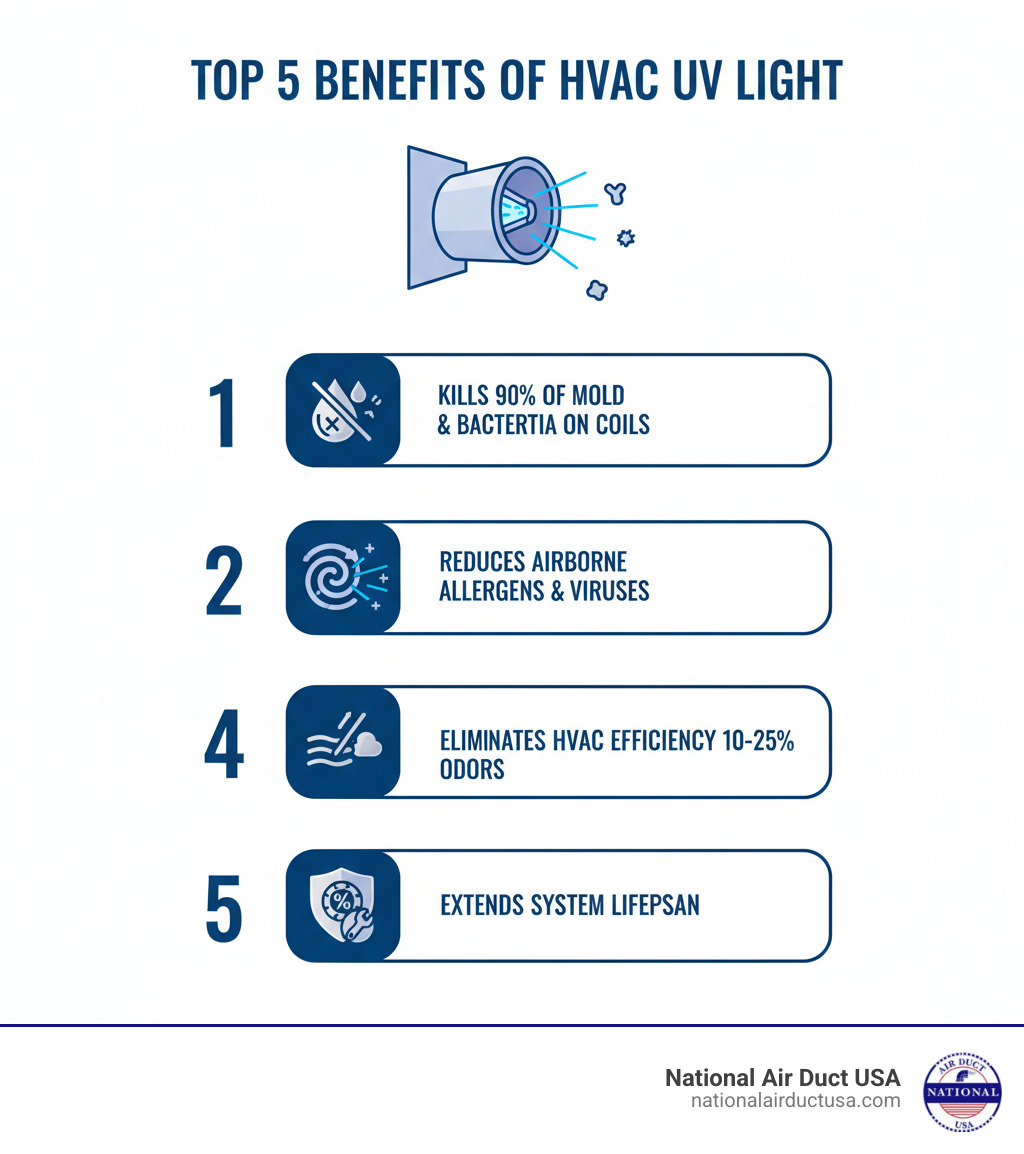 Infographic showing the top 5 benefits of HVAC UV light: 1. Kills 90% of mold and bacteria on coils, 2. Reduces airborne allergens and viruses, 3. Eliminates musty odors from microbial growth, 4. Improves HVAC efficiency by 10-25%, 5. Extends system lifespan with cleaner components - uv light hvac installation infographic Infographic showing the top 5 benefits of HVAC UV light: 1. Kills 90% of mold and bacteria on coils, 2. Reduces airborne allergens and viruses, 3. Eliminates musty odors from microbial growth, 4. Improves HVAC efficiency by 10-25%, 5. Extends system lifespan with cleaner components - uv light hvac installation infographic