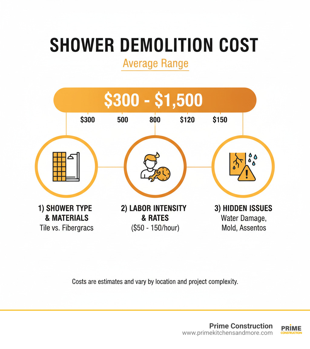 Infographic showing shower demolition cost range from $300-$1,500, with three main cost factors: 1) Shower type and materials (tile vs. fiberglass), 2) Labor intensity and hourly rates ($50-$150/hour), and 3) Hidden issues like water damage, mold, or asbestos requiring additional remediation - shower demolition cost infographic 