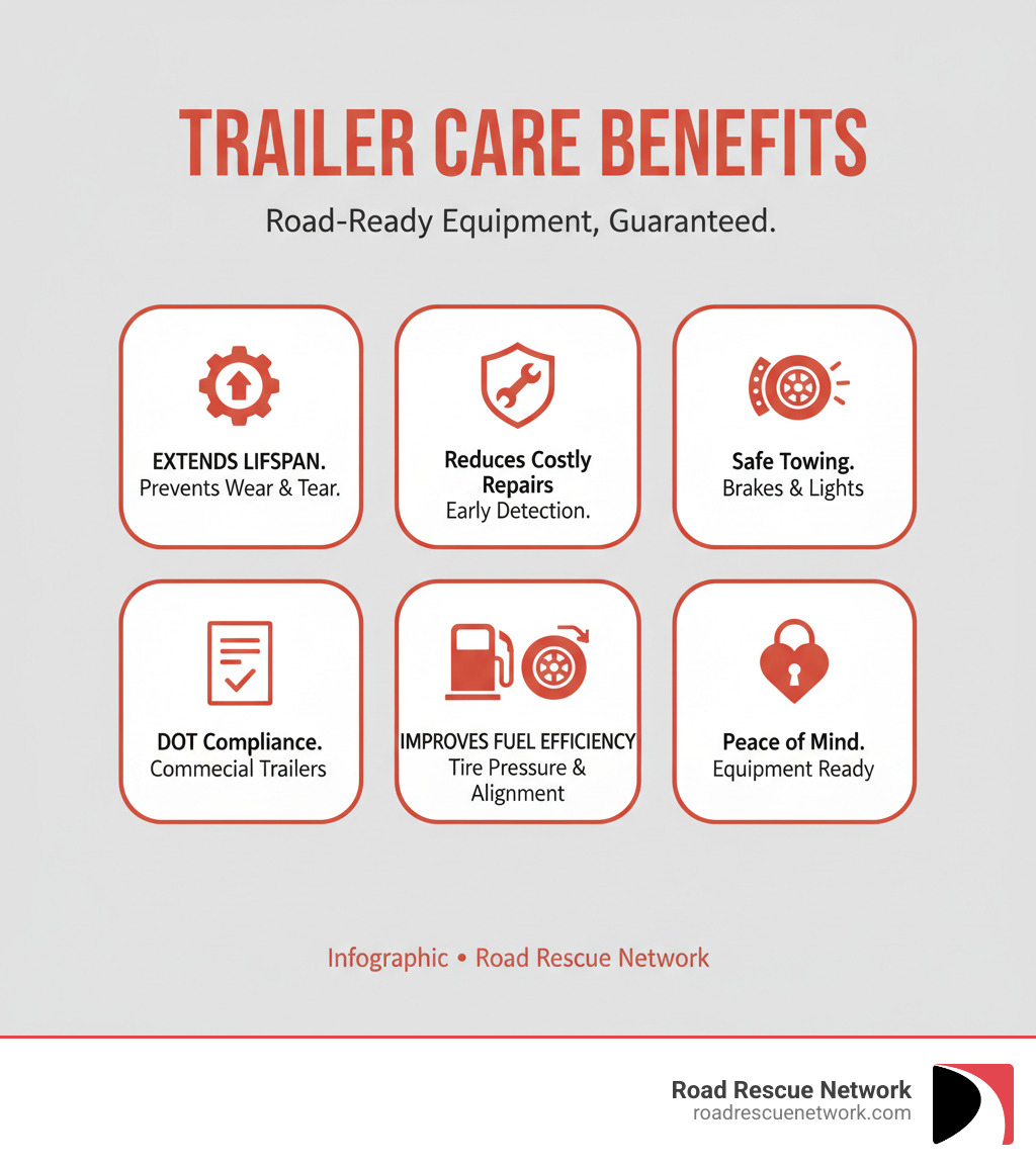 Infographic showing key benefits of regular trailer maintenance: extends trailer lifespan by preventing wear and tear, reduces costly emergency repairs through early problem detection, ensures safe towing with functional brakes and lights, maintains DOT compliance for commercial trailers, improves fuel efficiency with proper tire pressure and alignment, and provides peace of mind knowing your equipment is road-ready - trailer servicing near me infographic Infographic showing key benefits of regular trailer maintenance: extends trailer lifespan by preventing wear and tear, reduces costly emergency repairs through early problem detection, ensures safe towing with functional brakes and lights, maintains DOT compliance for commercial trailers, improves fuel efficiency with proper tire pressure and alignment, and provides peace of mind knowing your equipment is road-ready - trailer servicing near me infographic
