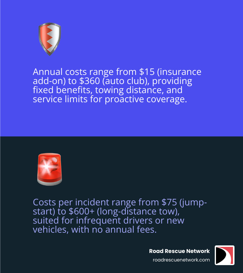 Infographic comparing membership-based roadside assistance plans versus on-demand pay-per-use services, showing annual costs, service call limits, towing distances, and total cost scenarios for infrequent versus frequent use - roadside assistance cost infographic 2_facts_emoji_blue