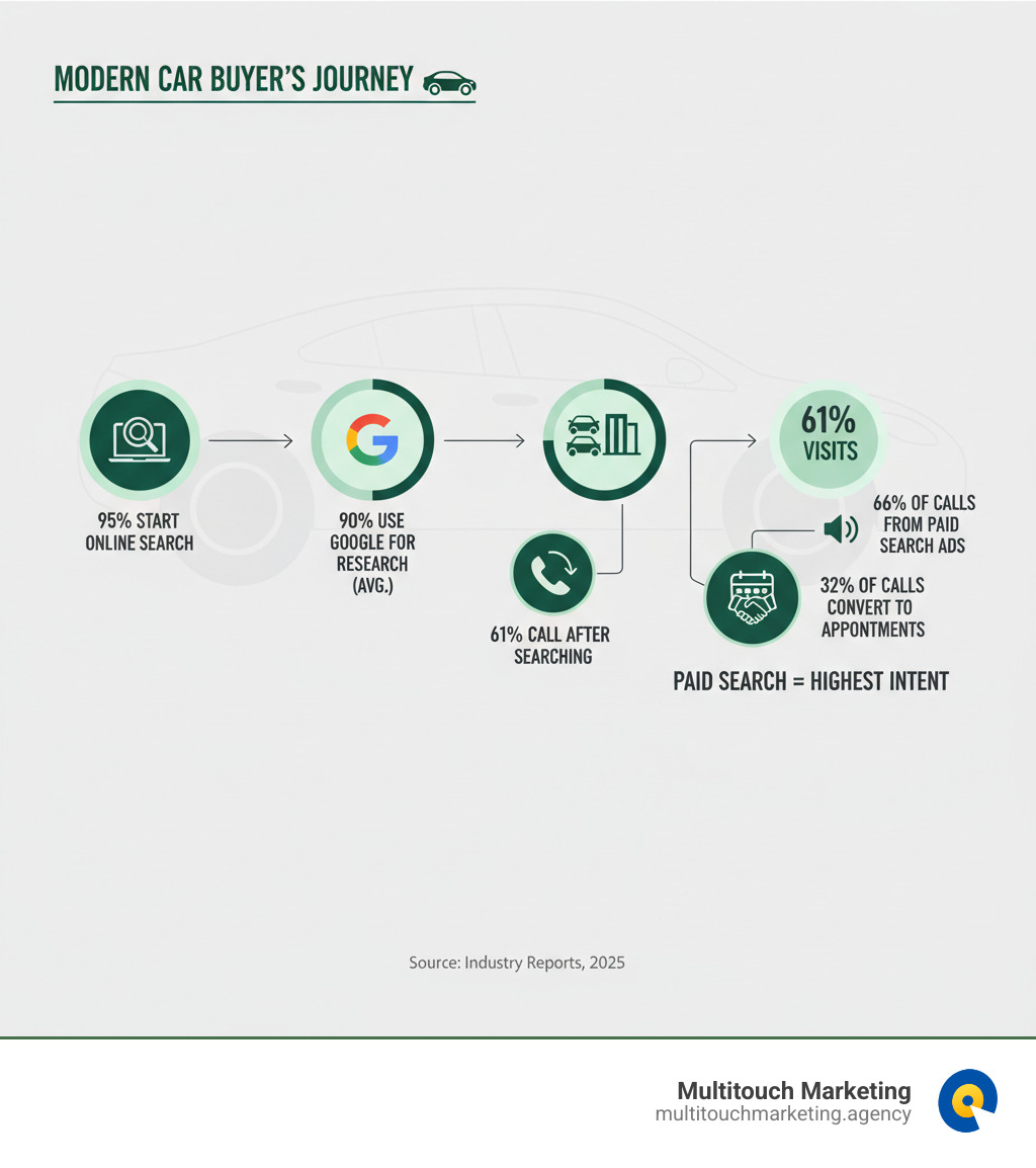 Infographic showing the modern car buyer's journey: 95% start with online search, 90% use Google for research, buyers visit an average of only 2 dealerships before purchasing, 61% call the dealership after searching, 66% of calls come from paid search ads, and 32% of phone calls convert to appointments with paid search having the highest intent - PPC for Car Dealerships infographic Infographic showing the modern car buyer's journey: 95% start with online search, 90% use Google for research, buyers visit an average of only 2 dealerships before purchasing, 61% call the dealership after searching, 66% of calls come from paid search ads, and 32% of phone calls convert to appointments with paid search having the highest intent - PPC for Car Dealerships infographic