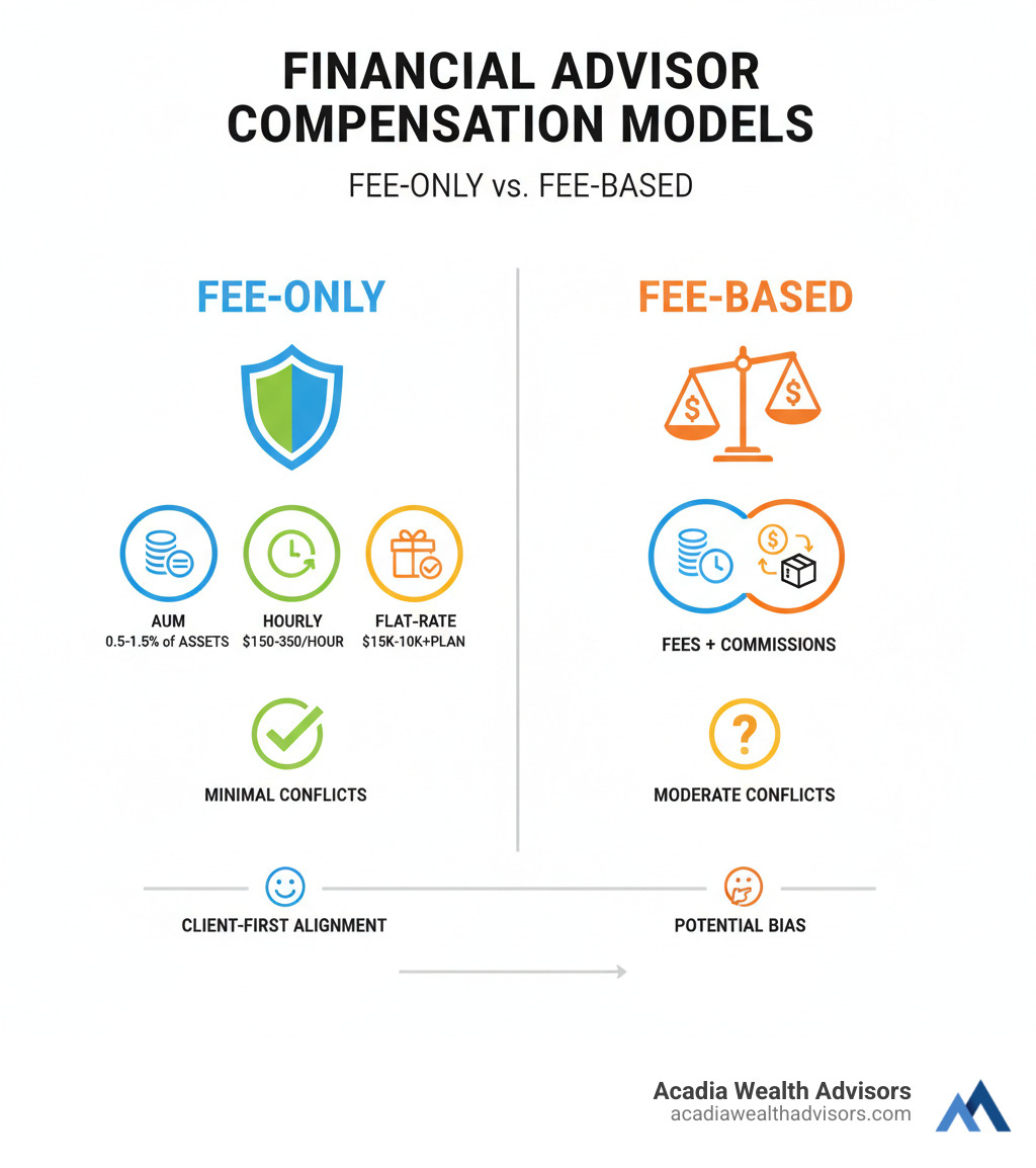 Comparison of Financial Advisor Compensation Models - financial advisor arlington infographic 