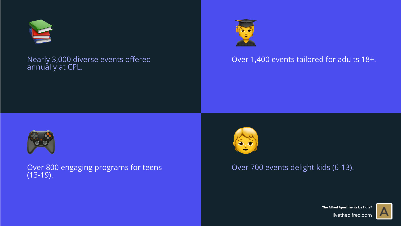 breakdown of nearly 3,000 CPL events by age group (Kids, Teens, Adults, Seniors) - chicago library events infographic 4_facts_emoji_blue breakdown of nearly 3,000 CPL events by age group (Kids, Teens, Adults, Seniors) - chicago library events infographic 4_facts_emoji_blue