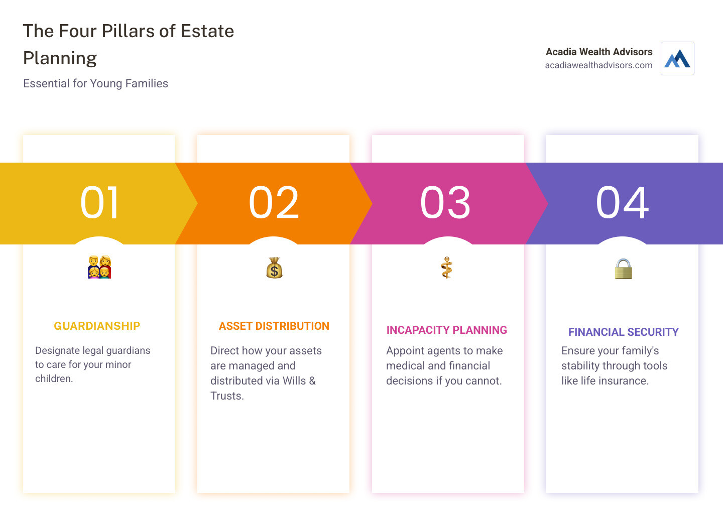 Infographic explaining the four main pillars of estate planning: Guardianship, Asset Distribution, Incapacity Planning, and Financial Security. - estate planning for young families infographic pillar-4-steps