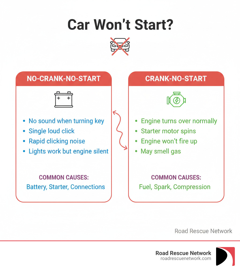 Infographic showing two columns: Left side labeled 'No-Crank-No-Start' with symptoms including 'No sound when turning key', 'Single loud click', 'Rapid clicking noise', 'Lights work but engine silent', and 'Common causes: Battery, Starter, Connections'. Right side labeled 'Crank-No-Start' with symptoms including 'Engine turns over normally', 'Starter motor spins', 'Engine won't fire up', 'May smell gas', and 'Common causes: Fuel, Spark, Compression' - car won't crank infographic 