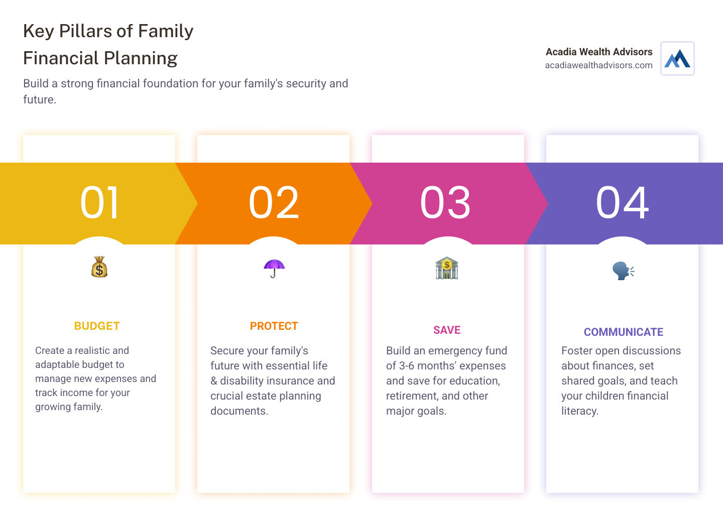 Infographic: Key Pillars of Family Financial Planning - Budget, Protect, Save, Communicate - financial planning for young families infographic pillar-4-steps Infographic: Key Pillars of Family Financial Planning - Budget, Protect, Save, Communicate - financial planning for young families infographic pillar-4-steps