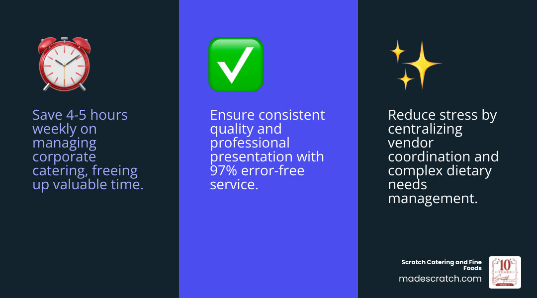 Infographic showing three key benefits of a corporate catering concierge: Time Saved with clock icon showing 4-5 hours weekly, Stress Reduced with checkmark icons for vendor management and dietary needs handled, and Quality Ensured with 97% error-free service statistic - corporate catering concierge infographic 3_facts_emoji_blue