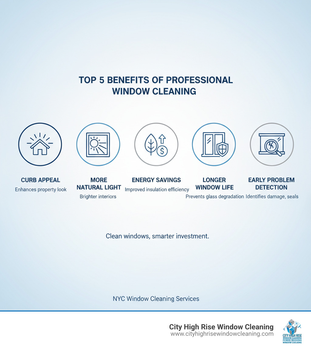 Top 5 benefits of professional window cleaning—curb appeal, more natural light, energy savings, longer window life, and early problem detection. - nyc window cleaning services infographic Top 5 benefits of professional window cleaning—curb appeal, more natural light, energy savings, longer window life, and early problem detection. - nyc window cleaning services infographic
