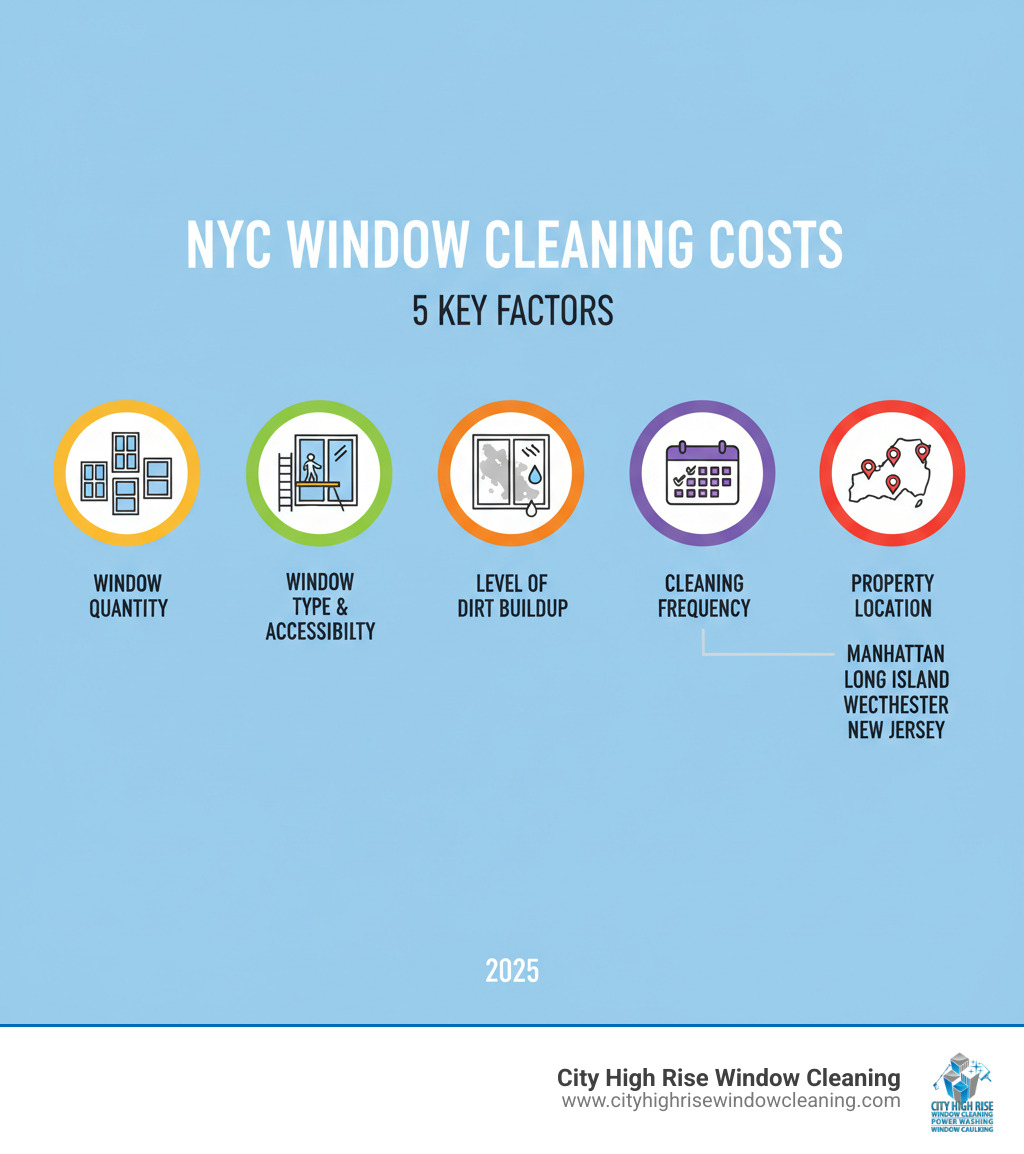 Infographic showing the 5 key factors that affect NYC window cleaning costs: window quantity, window type and accessibility, level of dirt buildup, cleaning frequency, and property location (Manhattan, Brooklyn, Long Island, Westchester, New Jersey) - nyc window cleaning services infographic Infographic showing the 5 key factors that affect NYC window cleaning costs: window quantity, window type and accessibility, level of dirt buildup, cleaning frequency, and property location (Manhattan, Brooklyn, Long Island, Westchester, New Jersey) - nyc window cleaning services infographic
