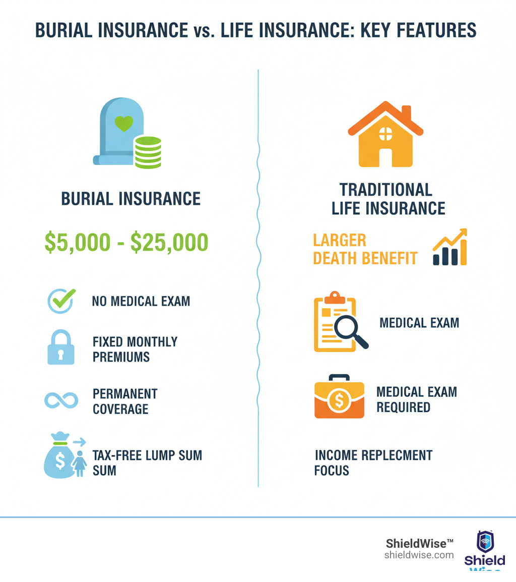 Infographic comparing burial insurance key features: $5,000-$25,000 death benefit, no medical exam required, fixed monthly premiums, permanent lifetime coverage, beneficiary receives tax-free lump sum with no restrictions on use, versus traditional life insurance with larger death benefits requiring medical exams and income replacement focus - What is burial insurance? infographic 