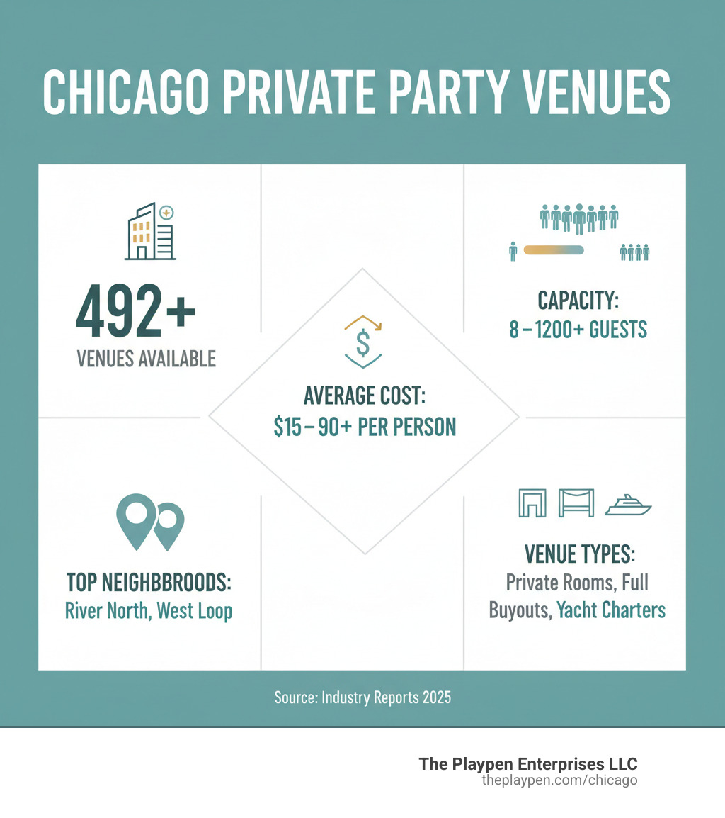 Infographic showing Chicago private party venue statistics: 492+ venues available, capacity ranges from 8-1200+ guests, average cost $15-90 per person, top neighborhoods include River North and West Loop, venue types span private rooms to full buyouts and yacht charters - Chicago private parties infographic 