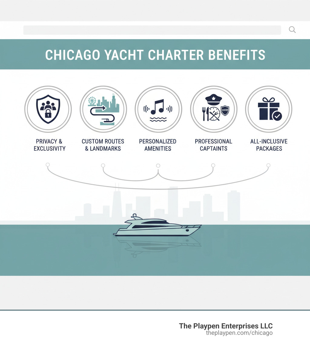 Infographic showing the key benefits of a Chicago yacht charter: Privacy and exclusivity for your group, custom routes to see iconic landmarks like Navy Pier and Willis Tower, personalized amenities including sound systems and swim platforms, flexible itineraries for dining or partying, professional USCG-licensed captains, and all-inclusive packages available - yacht ride chicago infographic 