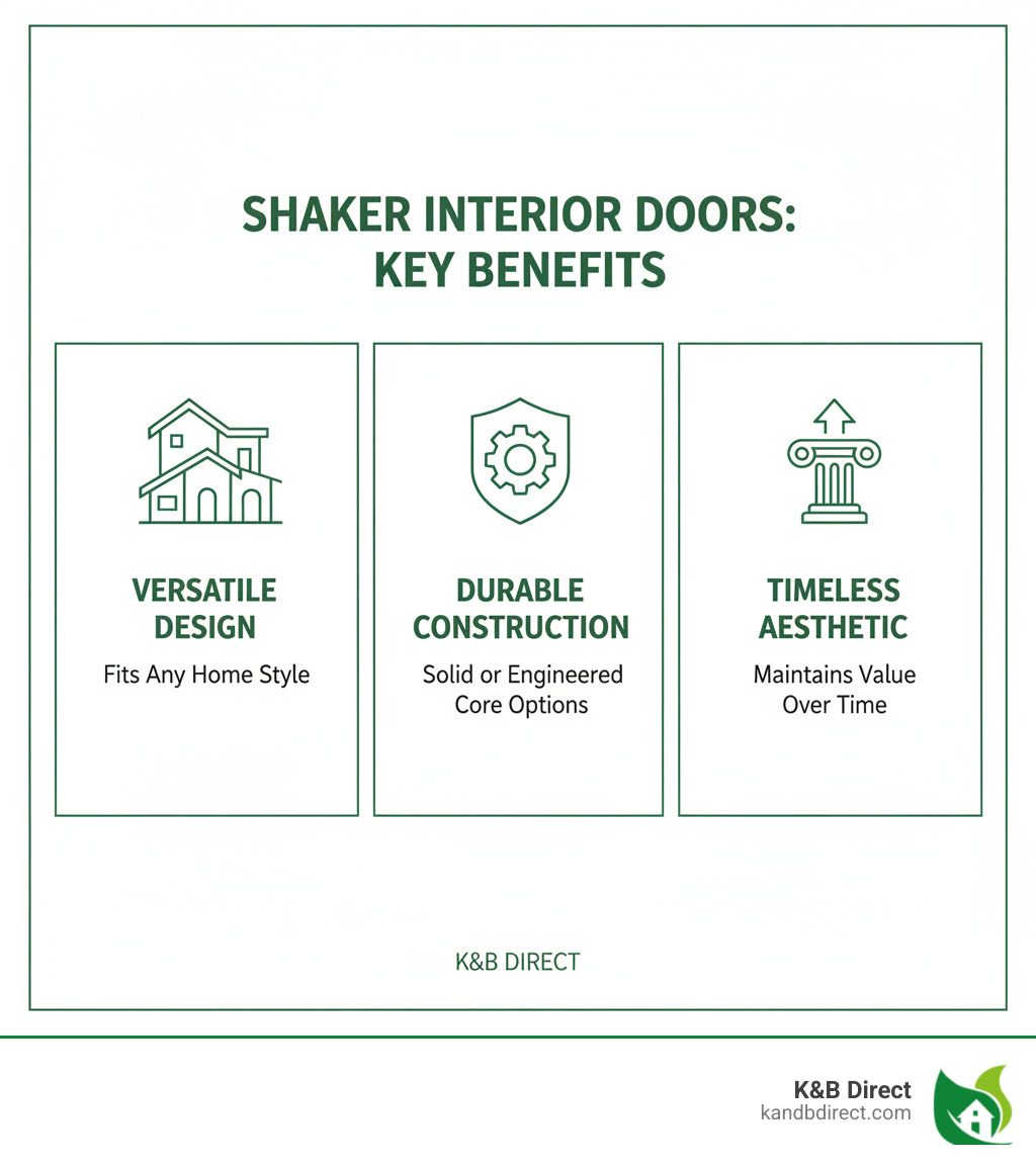 infographic showing three key benefits of Shaker interior doors: versatile design that fits any home style, durable construction with solid or engineered core options, and timeless aesthetic that maintains value - Shaker interior doors infographic 