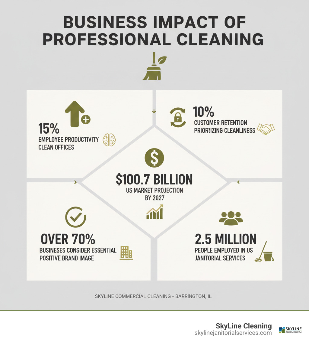 Infographic showing the business impact of professional commercial cleaning: 15% increase in employee productivity in clean offices, 10% increase in customer retention for businesses prioritizing cleanliness, $100.7 billion projected US commercial cleaning market by 2027, over 70% of businesses consider professional cleaning essential for positive brand image, 2.5 million people employed in US janitorial services industry - commercial cleaning barrington infographic 