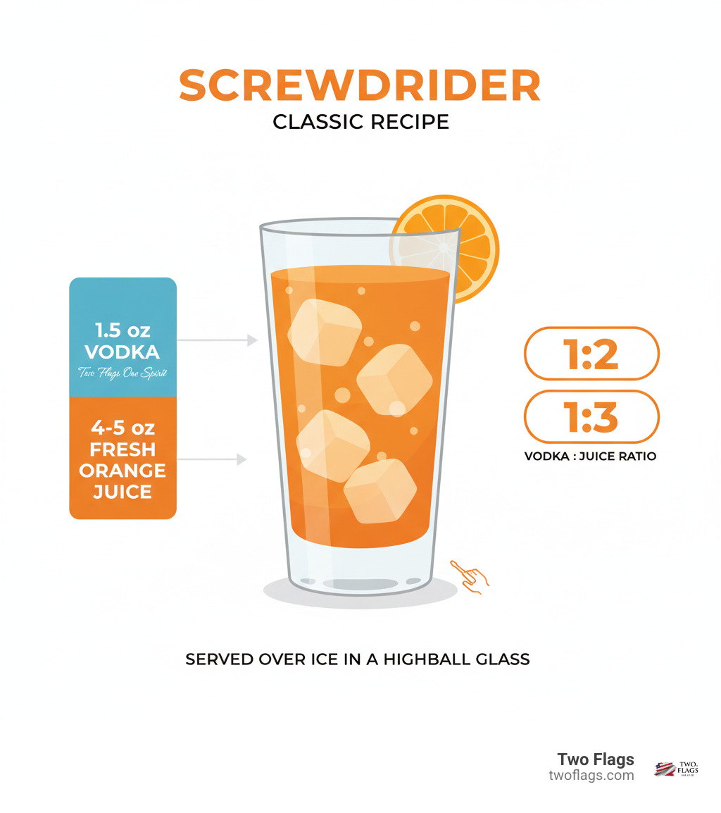 Infographic showing the classic Screwdriver recipe: 1.5 oz Two Flags One Spirit Vodka plus 4-5 oz fresh orange juice over ice in a highball glass, with a simple 1:2 or 1:3 vodka-to-juice ratio displayed, garnished with an orange slice - cocktails screwdriver infographic 