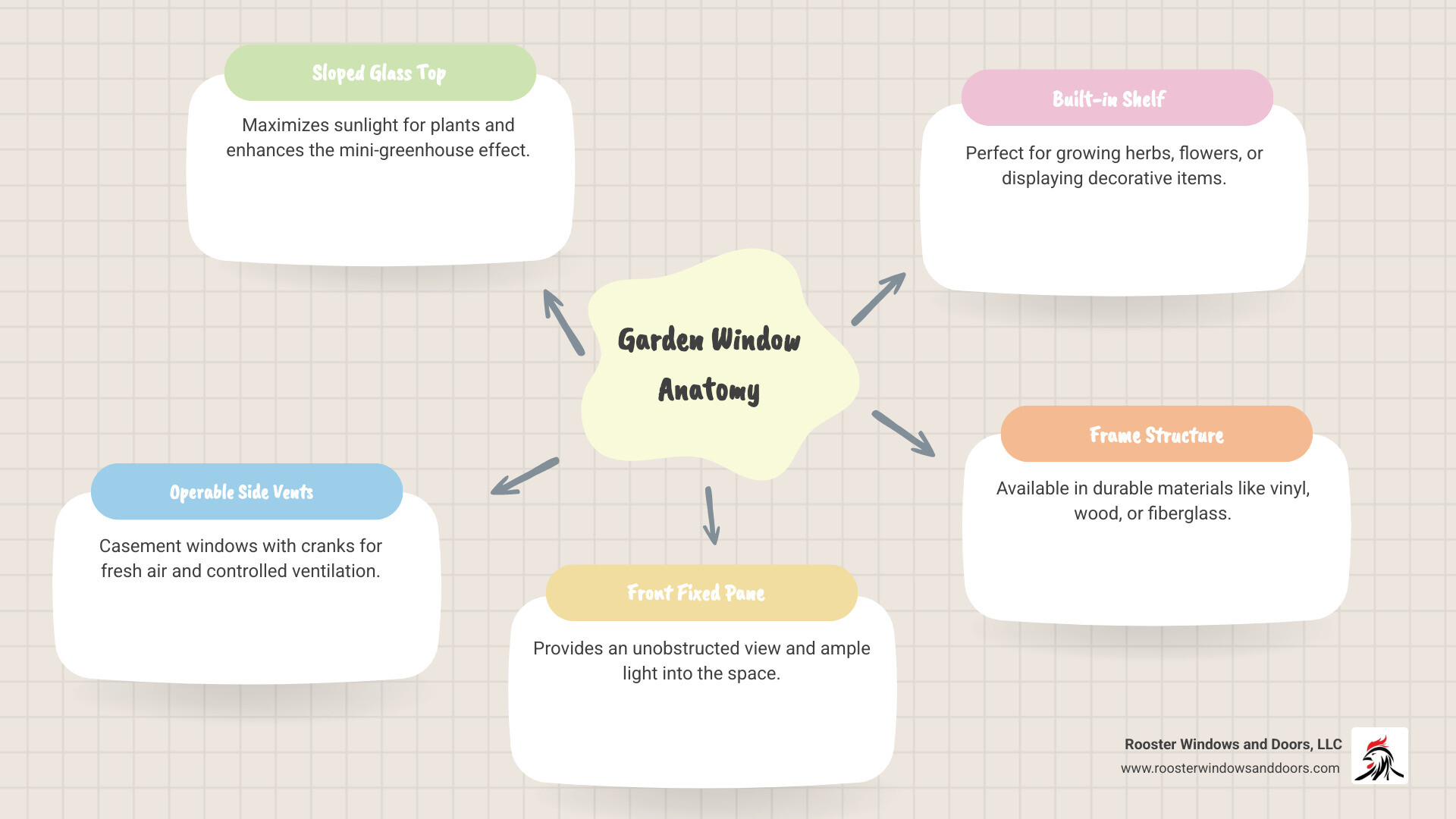 Infographic showing garden window anatomy with labeled components: sloped glass top panel for maximum sunlight, left and right operable casement side windows with cranks for ventilation, front fixed picture window pane, interior shelf for plants and display items, vinyl or wood frame structure, and typical dimensions of 36-72 inches wide by 48-60 inches tall - garden window replacement infographic mindmap-5-items Infographic showing garden window anatomy with labeled components: sloped glass top panel for maximum sunlight, left and right operable casement side windows with cranks for ventilation, front fixed picture window pane, interior shelf for plants and display items, vinyl or wood frame structure, and typical dimensions of 36-72 inches wide by 48-60 inches tall - garden window replacement infographic mindmap-5-items