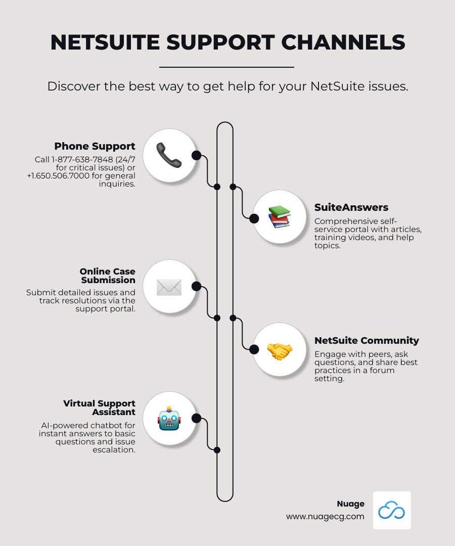 Infographic showing NetSuite support channels: Phone support at 1-877-638-7848 available 24/7 for critical issues, SuiteAnswers self-service portal for articles and training, Online case submission through the support portal for detailed issues, NetSuite Community forum for peer support and best practices, and Virtual Support Assistant for instant answers to basic questions - netsuite customer service number infographic infographic-line-5-steps-elegant_beige