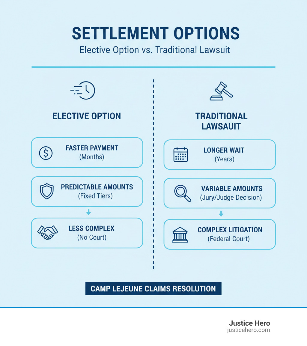 Table comparing Elective Option vs. Traditional Lawsuit - camp lejeune lawsuit update infographic 