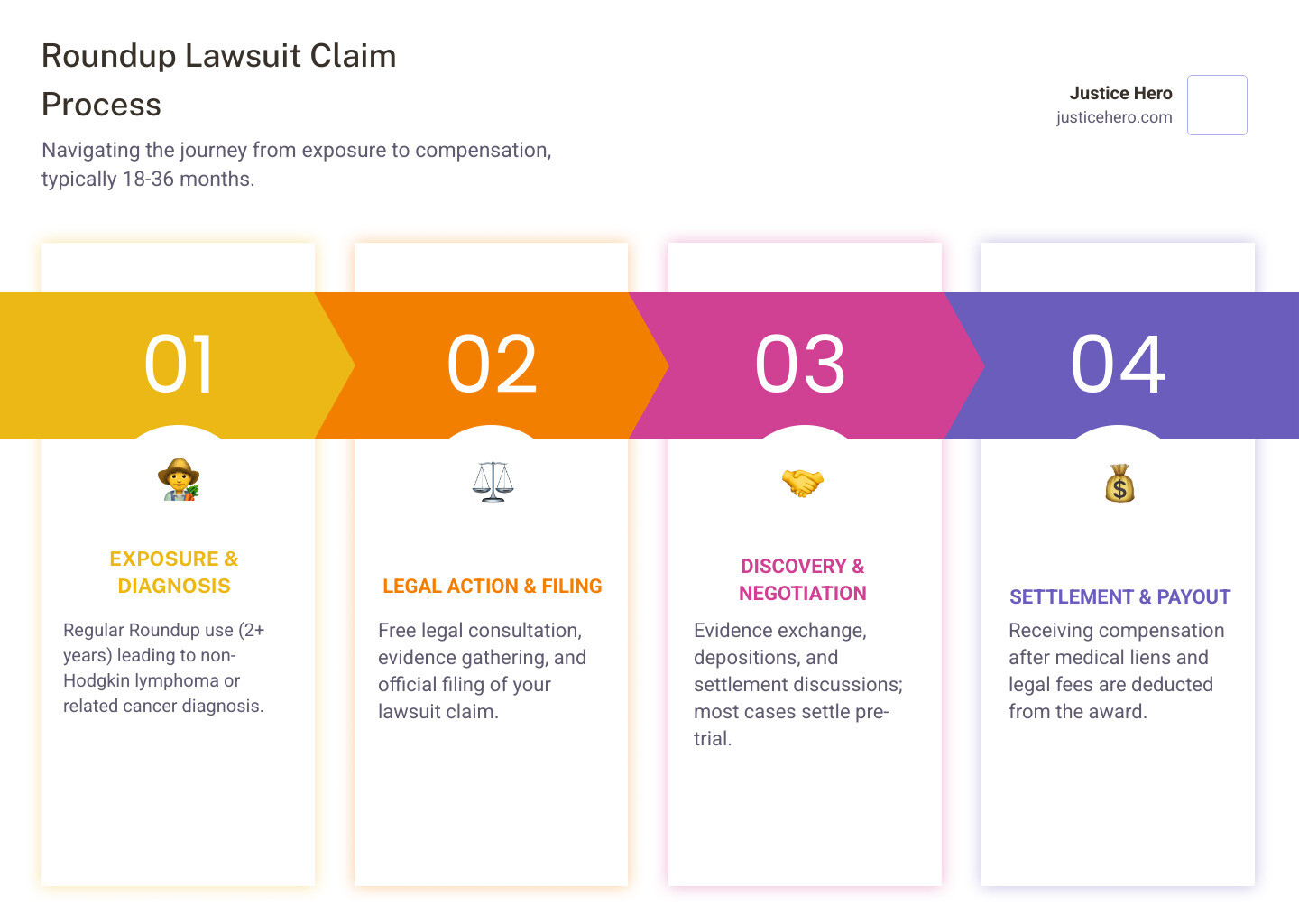 Infographic showing the Roundup lawsuit claim process: Step 1 - Exposure to Roundup (farmers, landscapers, homeowners using product regularly). Step 2 - Cancer Diagnosis (non-Hodgkin lymphoma or related cancers). Step 3 - Legal Consultation (free case review, evidence gathering). Step 4 - Filing Your Claim (individual lawsuit or MDL participation). Step 5 - Discovery and Negotiations (evidence exchange, settlement discussions). Step 6 - Settlement or Trial (most cases settle; average payout $150,000). Step 7 - Receiving Compensation (after medical liens and legal fees deducted). Timeline: 18-36 months typical duration. - roundup lawsuit claim infographic pillar-4-steps Infographic showing the Roundup lawsuit claim process: Step 1 - Exposure to Roundup (farmers, landscapers, homeowners using product regularly). Step 2 - Cancer Diagnosis (non-Hodgkin lymphoma or related cancers). Step 3 - Legal Consultation (free case review, evidence gathering). Step 4 - Filing Your Claim (individual lawsuit or MDL participation). Step 5 - Discovery and Negotiations (evidence exchange, settlement discussions). Step 6 - Settlement or Trial (most cases settle; average payout $150,000). Step 7 - Receiving Compensation (after medical liens and legal fees deducted). Timeline: 18-36 months typical duration. - roundup lawsuit claim infographic pillar-4-steps