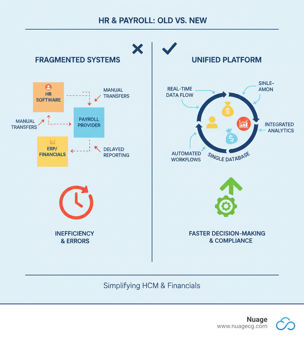 Infographic comparing fragmented HR systems (separate HR software, payroll provider, and ERP with manual data transfers and delayed reporting) versus unified NetSuite SuitePeople approach (single database with real-time data flow between HR, payroll, and financials, automated workflows, and integrated analytics) - netsuite hr and payroll infographic 