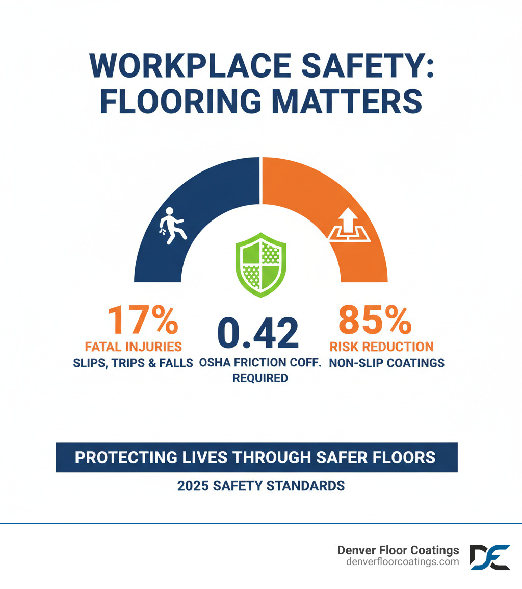Infographic showing workplace injury statistics with slips and falls highlighted as 17% of fatal injuries, OSHA friction coefficient requirement of 0.42, and the 85% reduction in slip-and-fall risks with proper non-slip coatings - Non-slip industrial flooring infographic 
