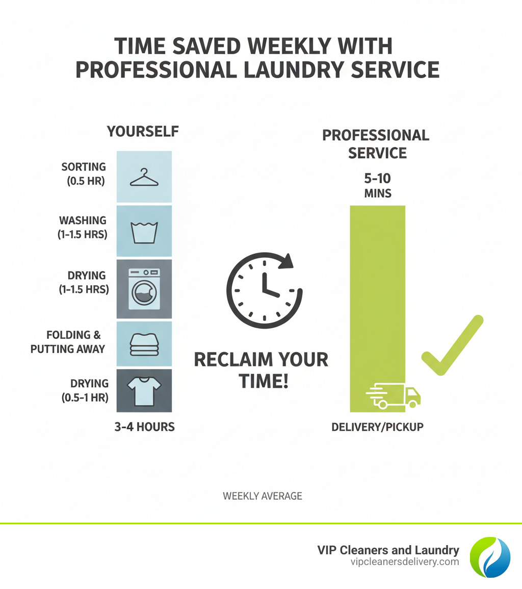 infographic showing time saved per week using professional laundry service versus doing laundry yourself, including breakdown of sorting, washing, drying, folding, and delivery time - laundry mira mesa infographic infographic showing time saved per week using professional laundry service versus doing laundry yourself, including breakdown of sorting, washing, drying, folding, and delivery time - laundry mira mesa infographic