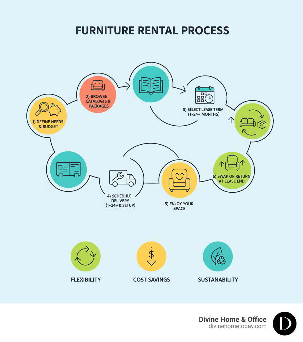Infographic showing the furniture rental process: 1) Define your needs and budget, 2) Browse catalogs or packages, 3) Select lease term (1-24+ months), 4) Schedule delivery and setup, 5) Enjoy your furnished space, 6) Swap styles or return at lease end. Icons show flexibility, cost savings, and sustainability benefits of furniture rentals. - furniture rentals infographic Infographic showing the furniture rental process: 1) Define your needs and budget, 2) Browse catalogs or packages, 3) Select lease term (1-24+ months), 4) Schedule delivery and setup, 5) Enjoy your furnished space, 6) Swap styles or return at lease end. Icons show flexibility, cost savings, and sustainability benefits of furniture rentals. - furniture rentals infographic