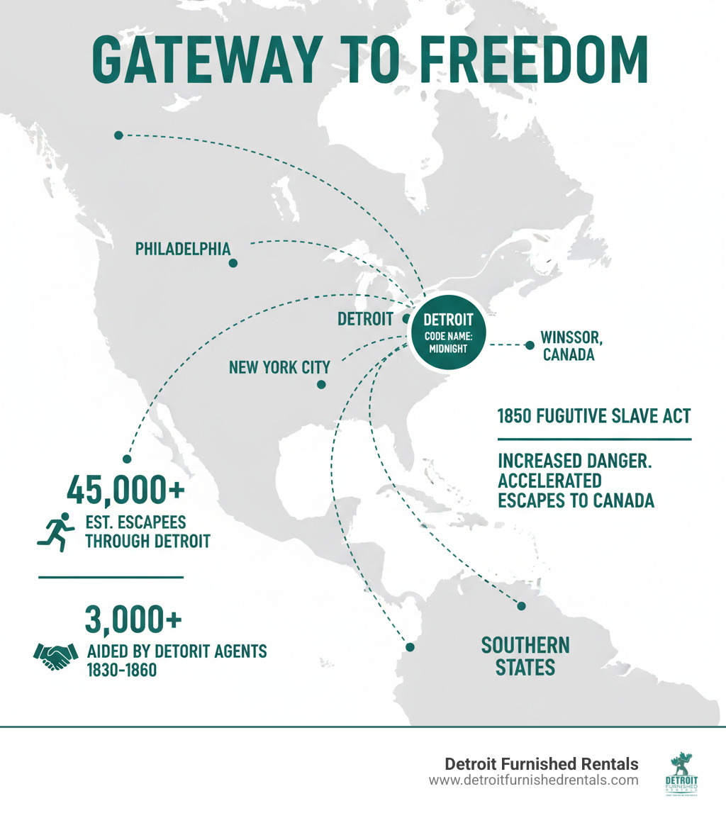 Infographic showing the Underground Railroad network routes from southern states through major northern cities like Philadelphia and New York, converging at Detroit (code name: Midnight) before crossing the Detroit River to Windsor, Canada. The diagram highlights key statistics: 45,000 estimated escapees through Detroit, 3,000+ aided by Detroit agents 1830-1860, and marks the 1850 Fugitive Slave Act as a critical turning point that increased dangers and accelerated escapes to Canada. - Gateway to Freedom infographic 